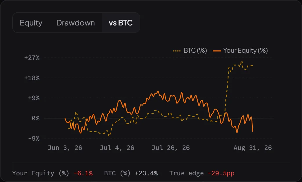 BTC benchmark in the demo account: the account equity curve at −6.1% against buy-and-hold BTC at roughly +23% over the same period.