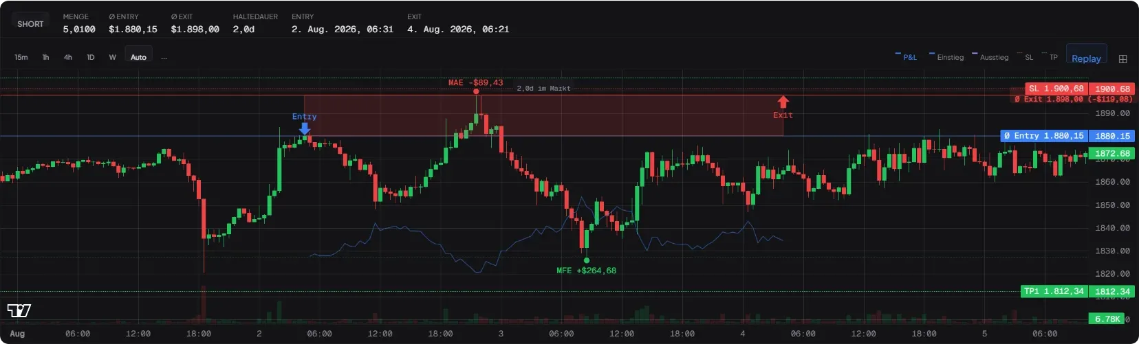 Trade replay in the demo account: an ETHUSDT short entered at 1,880.15 and exited at 1,898.00 for −$119.08, with the stop-loss line at 1,900.68, the target at 1,812.34, and the P&L curve showing how far into profit the trade had been.